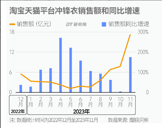 2023年11月,冲锋衣单月销售额超17亿,比去年同期增长176%。